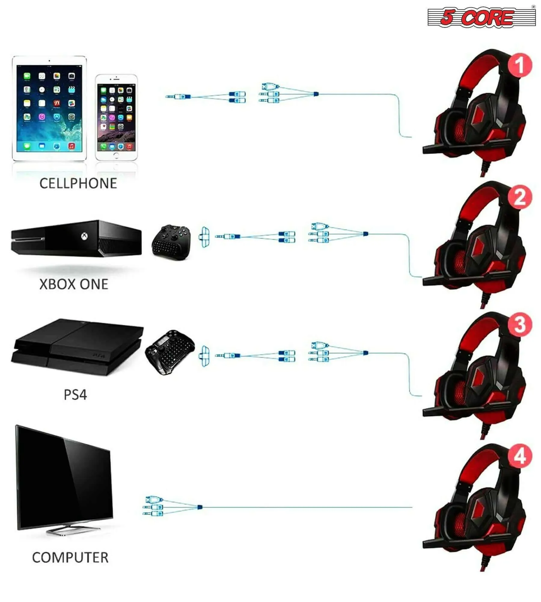 5 CORE Gaming Headset for PS4 PC One PS5 Console Controller, Noise