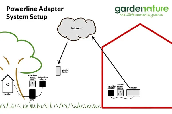 Gardenature Powerline Adaptor AV600