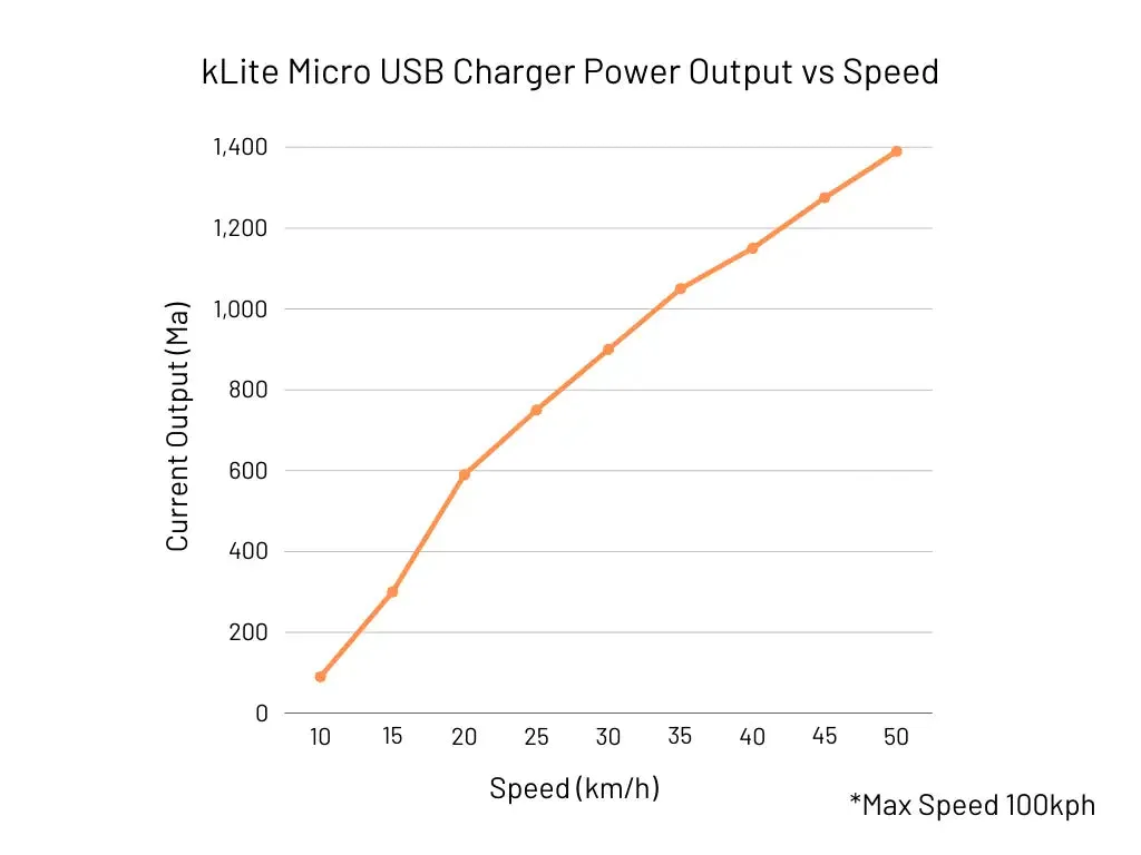 kLite Micro USB Charger