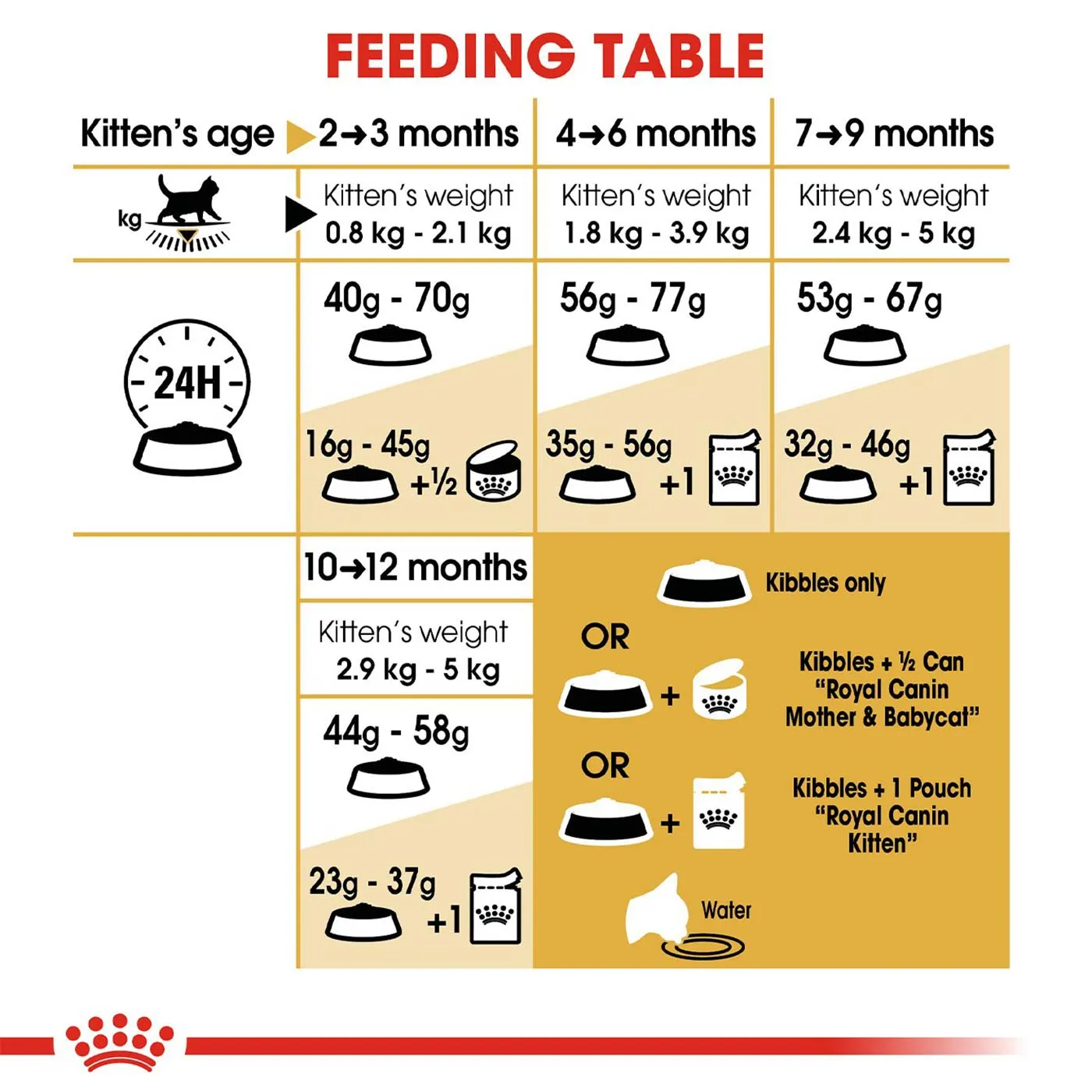 Royal Canin British Shorthair Kitten Dry Food 2KG