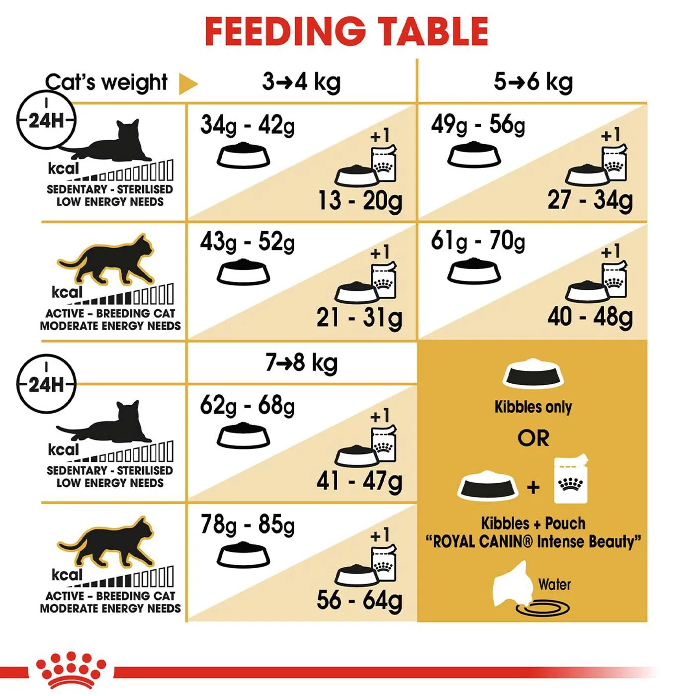 Royal Canin Ragdoll Cat Food 2KG